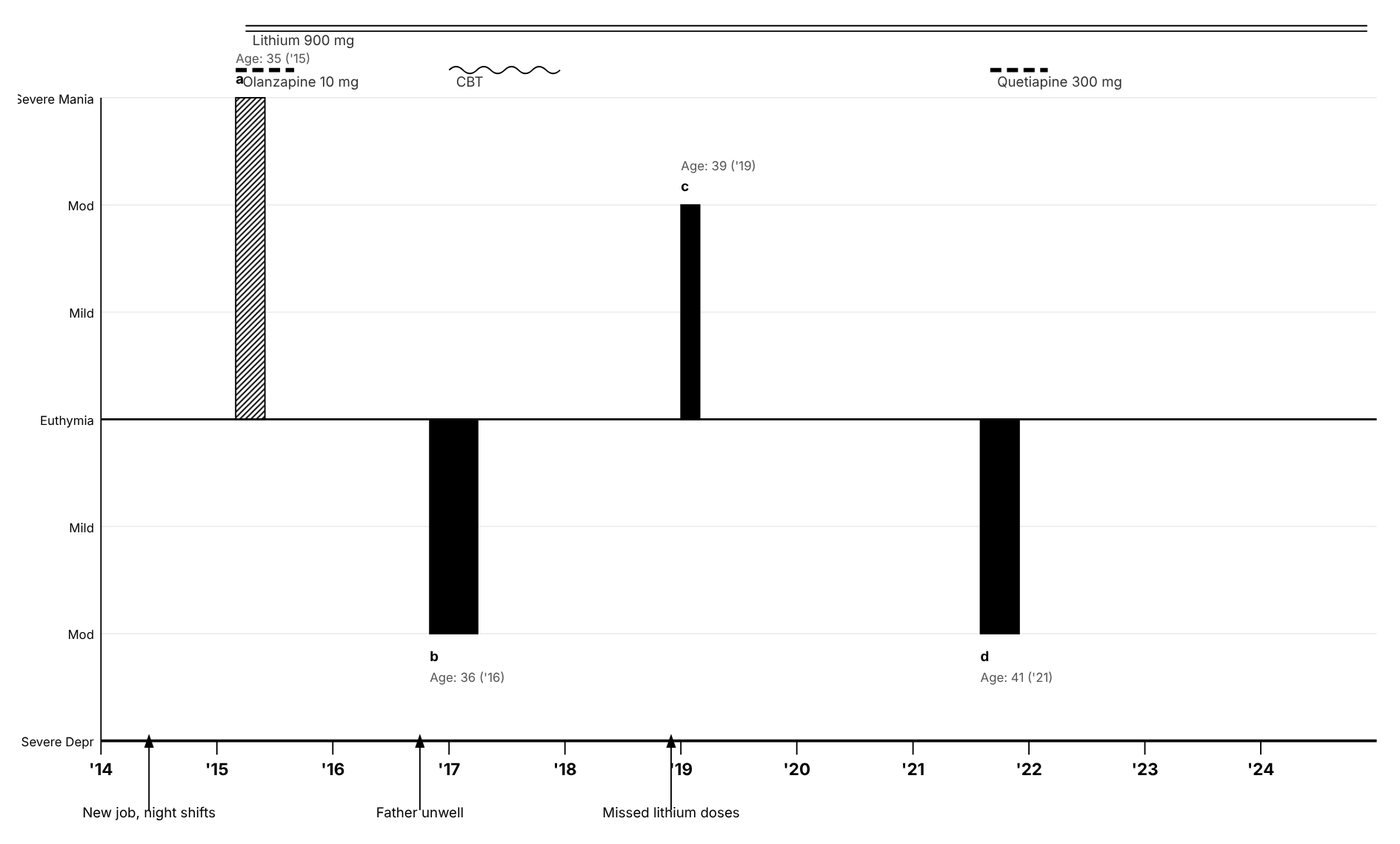 A sample Life Chart for a fictional patient: manic and depressive episodes over ten years above and below a baseline, with lithium, antipsychotics and therapy marked along the top, and life events along the bottom